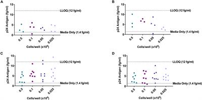 Measuring the Inducible, Replication-Competent HIV Reservoir Using an Ultra-Sensitive p24 Readout, the Digital ELISA Viral Outgrowth Assay